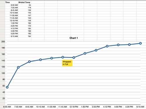 Brisket Cooking Graph